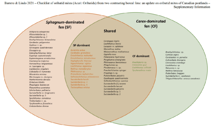 Plant and seed traits ven diagram